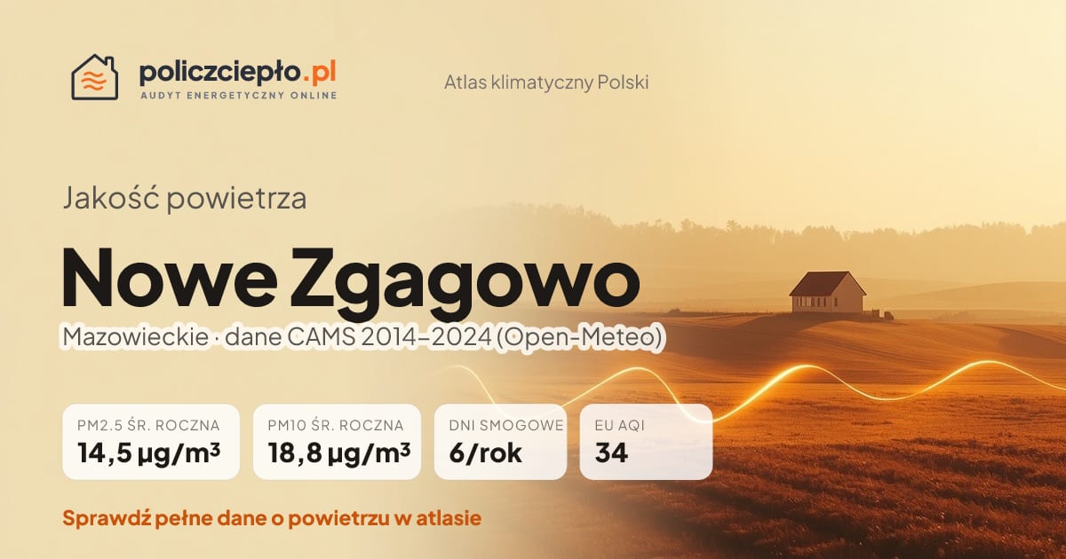 Jakość powietrza Nowe Zgagowo (Mazowieckie) - infografika: PM2.5 14,5 µg/m³, PM10 18,8 µg/m³, 6 dni smogowych rocznie (CAMS 2014-2024)