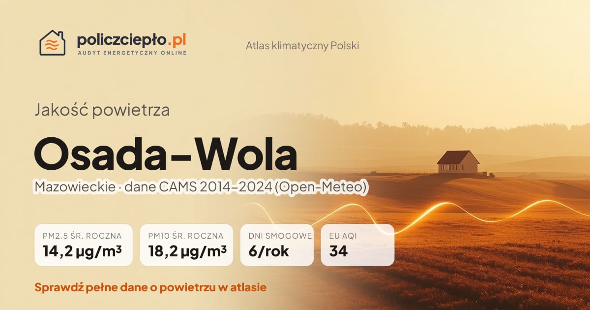 Jakość powietrza Osada-Wola (Mazowieckie) - infografika: PM2.5 14,2 µg/m³, PM10 18,2 µg/m³, 6 dni smogowych rocznie (CAMS 2014-2024)