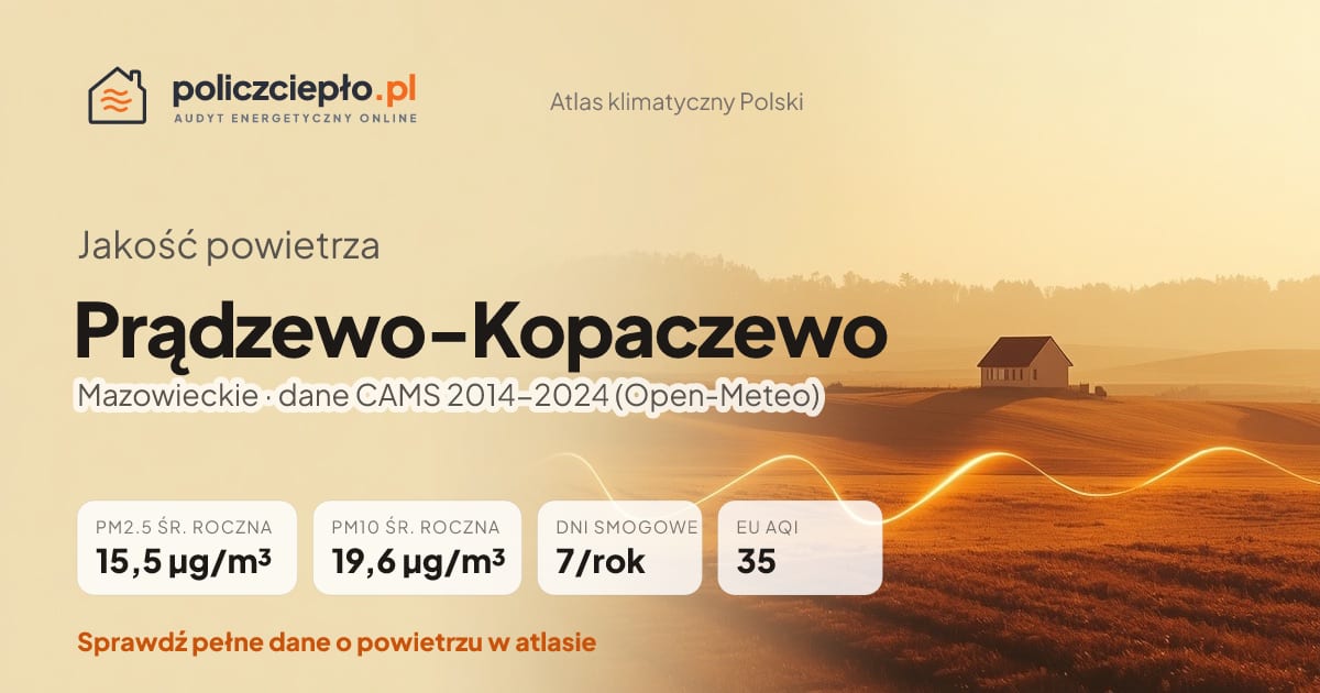 Jakość powietrza Prądzewo-Kopaczewo (Mazowieckie) - infografika: PM2.5 15,5 µg/m³, PM10 19,6 µg/m³, 7 dni smogowych rocznie (CAMS 2014-2024)