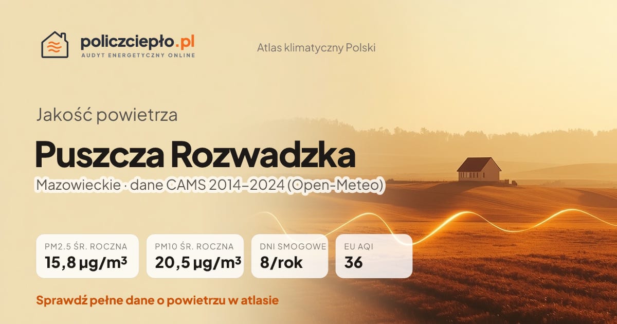 Jakość powietrza Puszcza Rozwadzka (Mazowieckie) - infografika: PM2.5 15,8 µg/m³, PM10 20,5 µg/m³, 8 dni smogowych rocznie (CAMS 2014-2024)