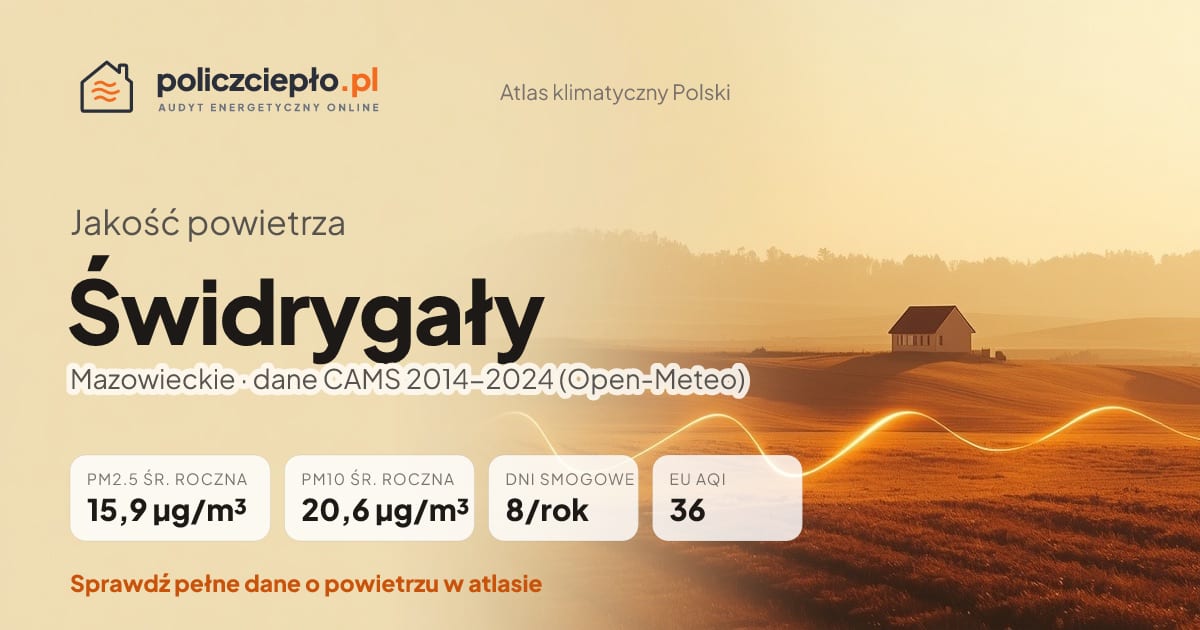 Jakość powietrza Świdrygały (Mazowieckie) - infografika: PM2.5 15,9 µg/m³, PM10 20,6 µg/m³, 8 dni smogowych rocznie (CAMS 2014-2024)