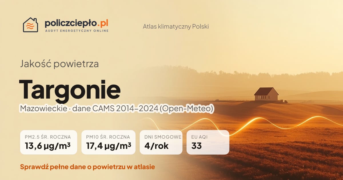 Jakość powietrza Targonie (Mazowieckie) - infografika: PM2.5 13,6 µg/m³, PM10 17,4 µg/m³, 4 dni smogowych rocznie (CAMS 2014-2024)