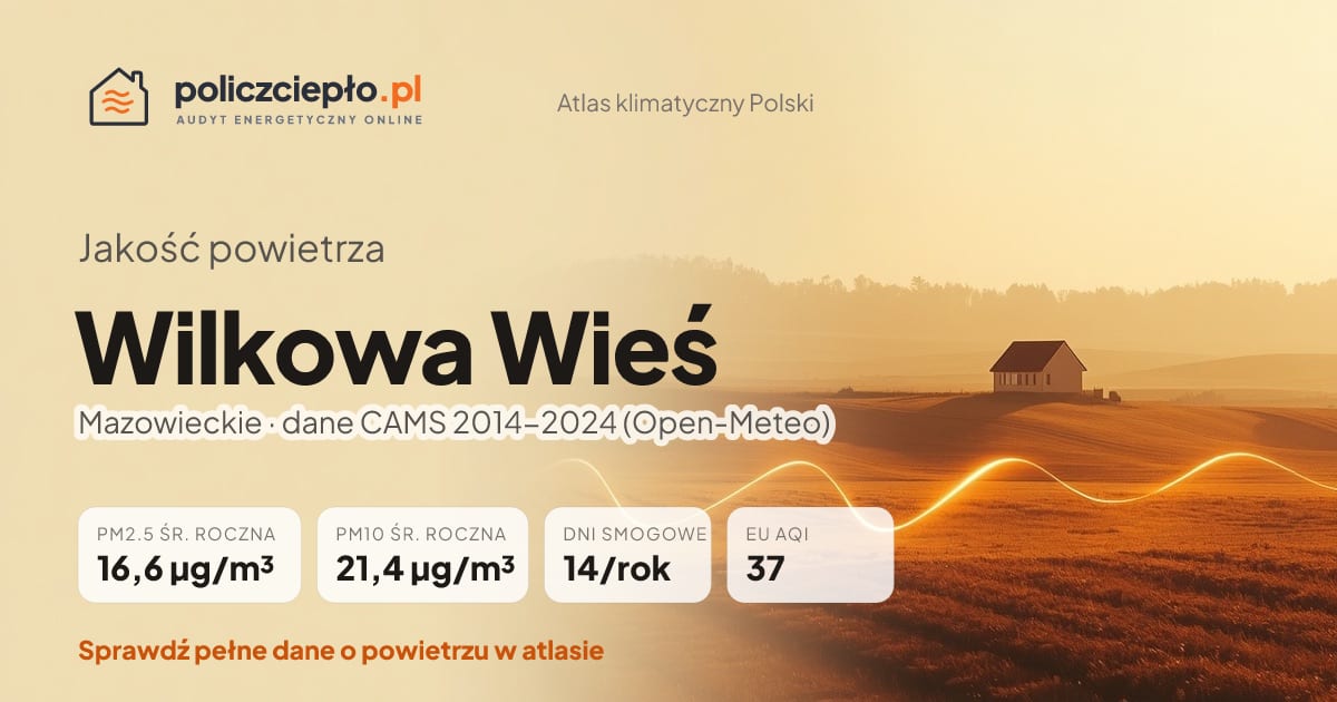 Jakość powietrza Wilkowa Wieś (Mazowieckie) - infografika: PM2.5 16,6 µg/m³, PM10 21,4 µg/m³, 14 dni smogowych rocznie (CAMS 2014-2024)