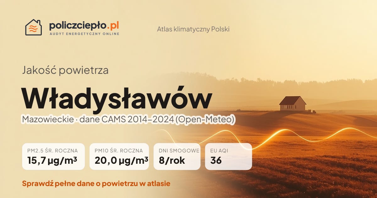 Jakość powietrza Władysławów (Mazowieckie) - infografika: PM2.5 15,7 µg/m³, PM10 20,0 µg/m³, 8 dni smogowych rocznie (CAMS 2014-2024)