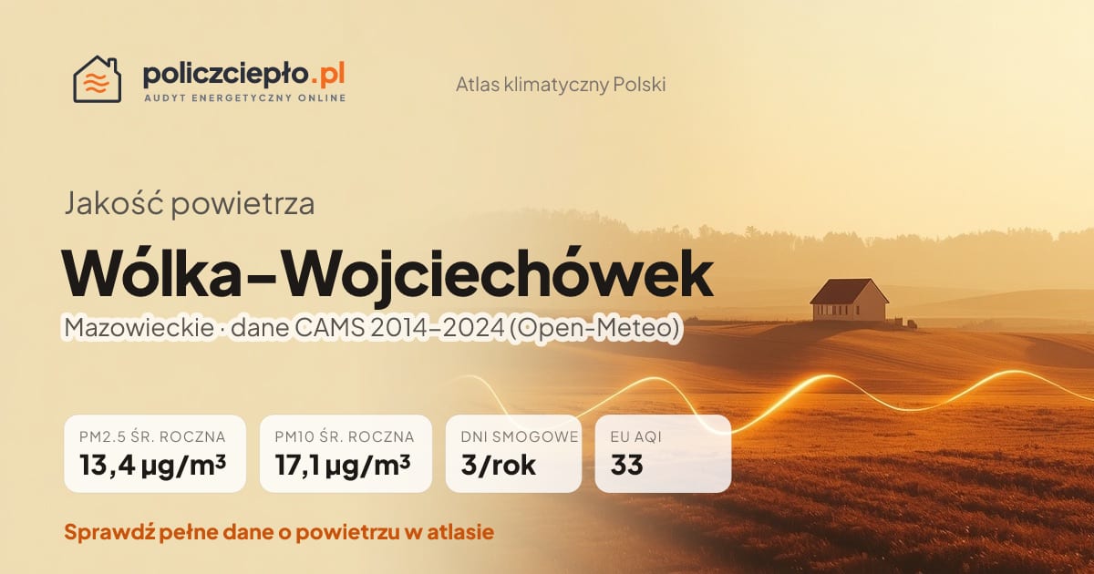 Jakość powietrza Wólka-Wojciechówek (Mazowieckie) - infografika: PM2.5 13,4 µg/m³, PM10 17,1 µg/m³, 3 dni smogowych rocznie (CAMS 2014-2024)