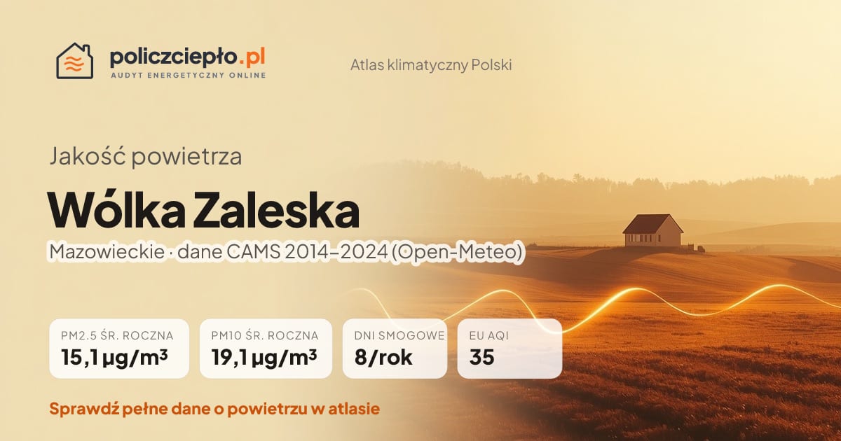Jakość powietrza Wólka Zaleska (Mazowieckie) - infografika: PM2.5 15,1 µg/m³, PM10 19,1 µg/m³, 8 dni smogowych rocznie (CAMS 2014-2024)