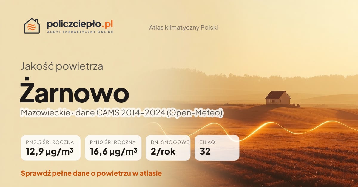 Jakość powietrza Żarnowo (Mazowieckie) - infografika: PM2.5 12,9 µg/m³, PM10 16,6 µg/m³, 2 dni smogowych rocznie (CAMS 2014-2024)