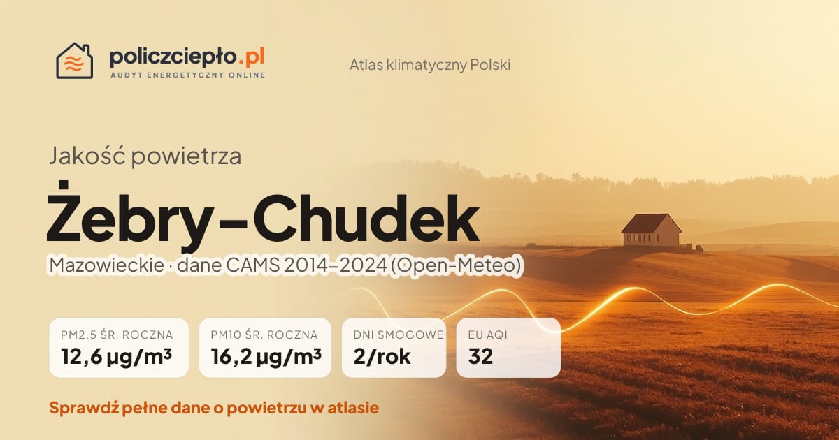 Jakość powietrza Żebry-Chudek (Mazowieckie) - infografika: PM2.5 12,6 µg/m³, PM10 16,2 µg/m³, 2 dni smogowych rocznie (CAMS 2014-2024)