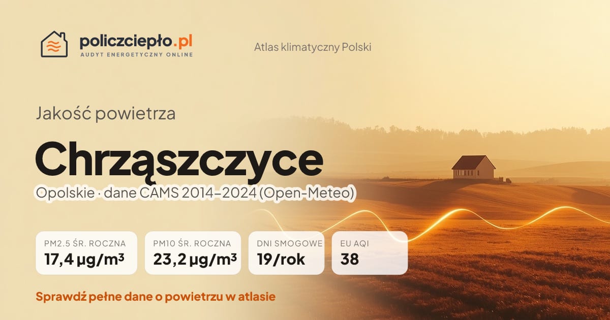Jakość powietrza Chrząszczyce (Opolskie) - infografika: PM2.5 17,4 µg/m³, PM10 23,2 µg/m³, 19 dni smogowych rocznie (CAMS 2014-2024)