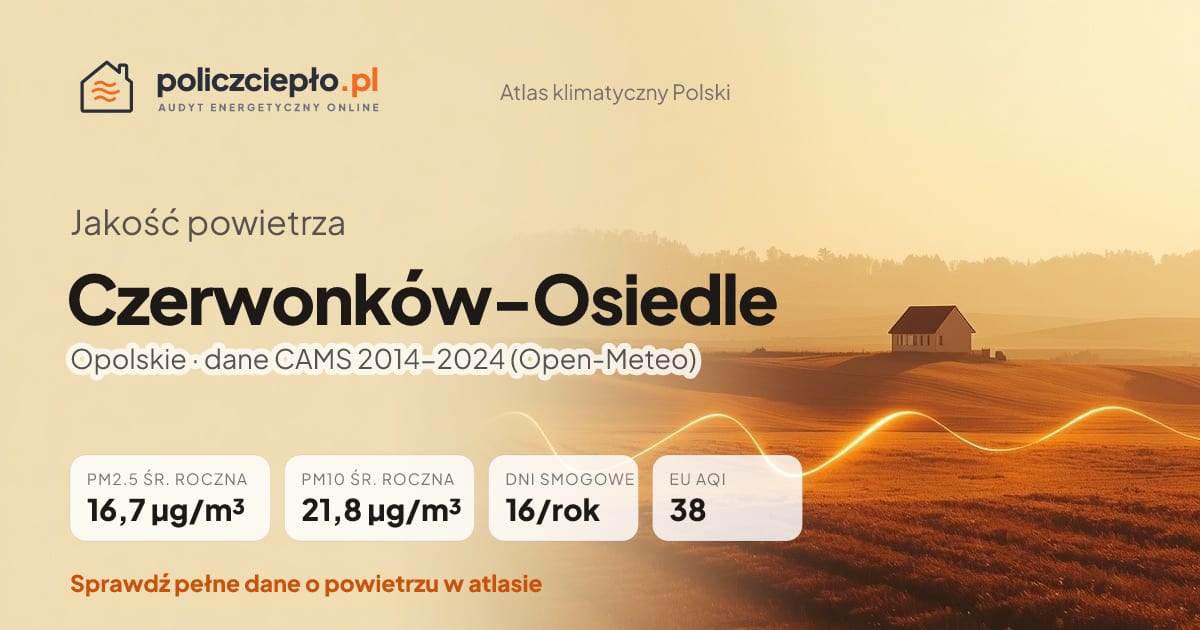 Jakość powietrza Czerwonków-Osiedle (Opolskie) - infografika: PM2.5 16,7 µg/m³, PM10 21,8 µg/m³, 16 dni smogowych rocznie (CAMS 2014-2024)