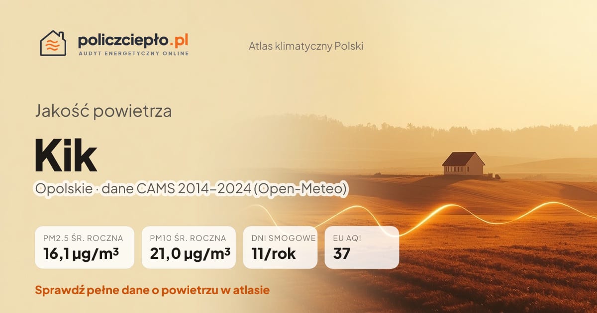 Jakość powietrza Kik (Opolskie) - infografika: PM2.5 16,1 µg/m³, PM10 21,0 µg/m³, 11 dni smogowych rocznie (CAMS 2014-2024)
