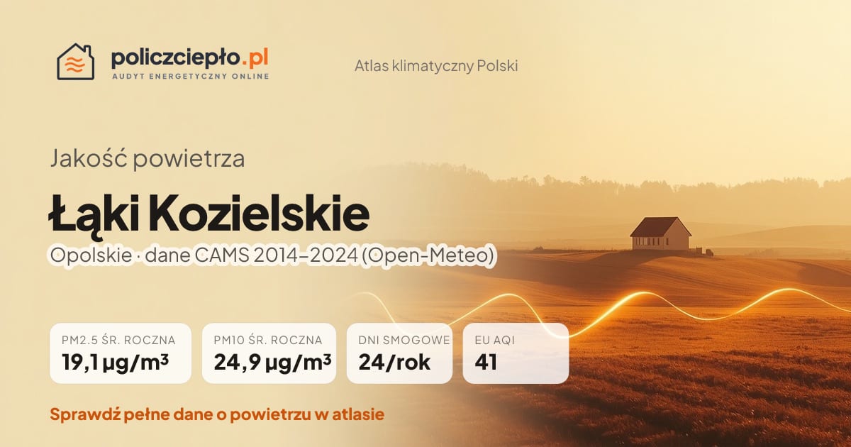 Jakość powietrza Łąki Kozielskie (Opolskie) - infografika: PM2.5 19,1 µg/m³, PM10 24,9 µg/m³, 24 dni smogowych rocznie (CAMS 2014-2024)