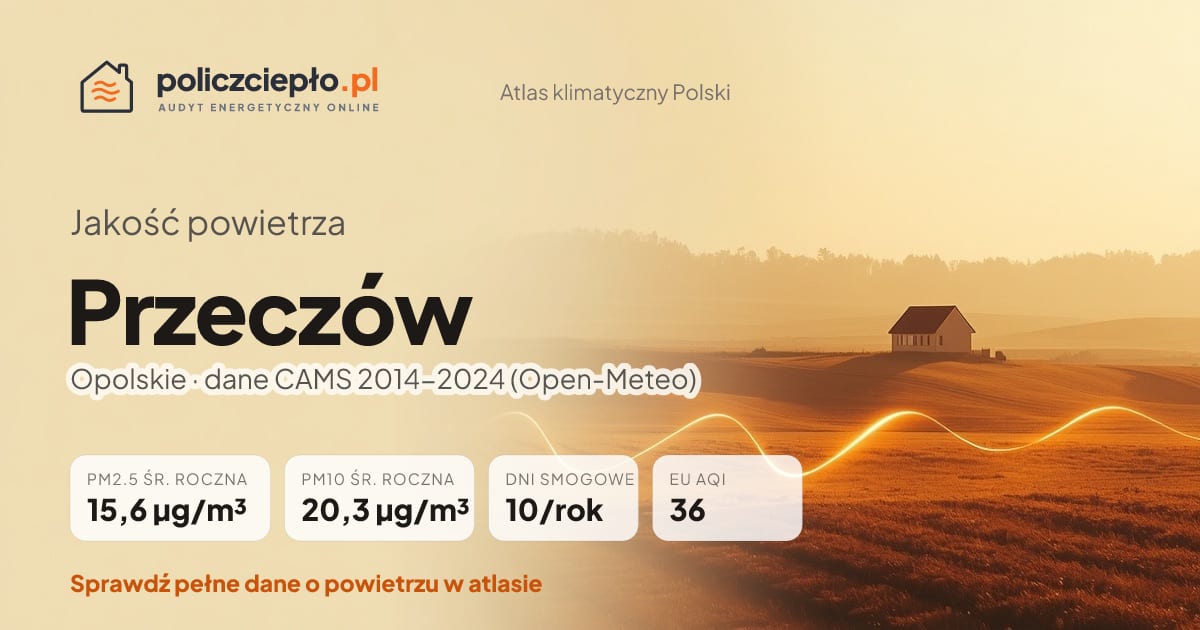 Jakość powietrza Przeczów (Opolskie) - infografika: PM2.5 15,6 µg/m³, PM10 20,3 µg/m³, 10 dni smogowych rocznie (CAMS 2014-2024)