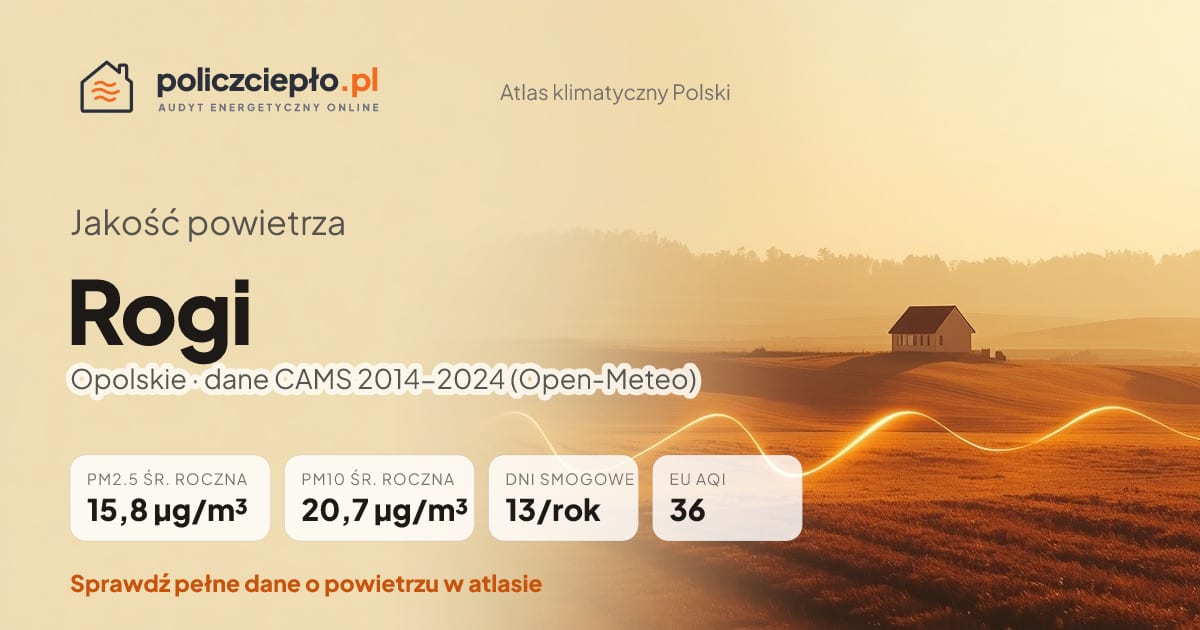 Jakość powietrza Rogi (Opolskie) - infografika: PM2.5 15,8 µg/m³, PM10 20,7 µg/m³, 13 dni smogowych rocznie (CAMS 2014-2024)