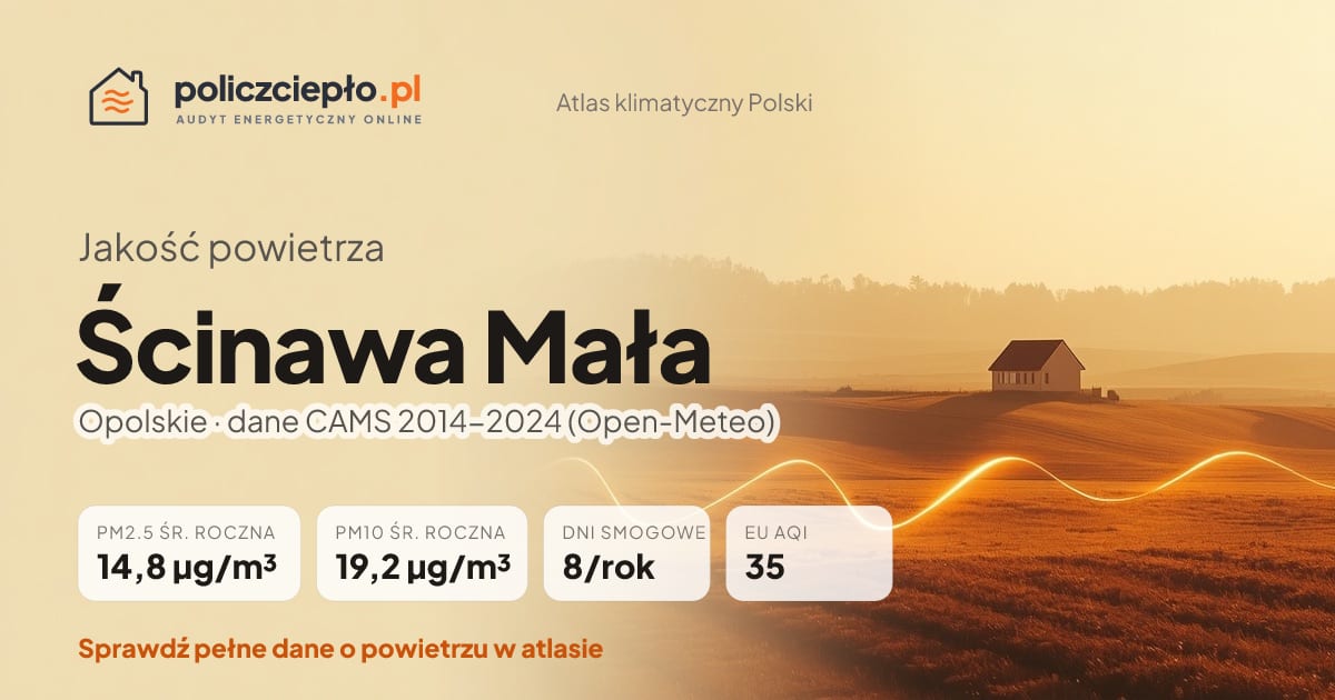 Jakość powietrza Ścinawa Mała (Opolskie) - infografika: PM2.5 14,8 µg/m³, PM10 19,2 µg/m³, 8 dni smogowych rocznie (CAMS 2014-2024)