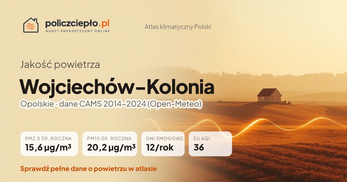 Jakość powietrza Wojciechów-Kolonia (Opolskie) - infografika: PM2.5 15,6 µg/m³, PM10 20,2 µg/m³, 12 dni smogowych rocznie (CAMS 2014-2024)