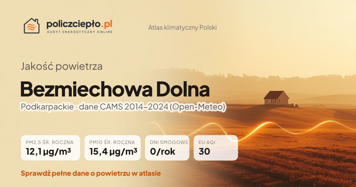 Jakość powietrza Bezmiechowa Dolna (Podkarpackie) - infografika: PM2.5 12,1 µg/m³, PM10 15,4 µg/m³, 0 dni smogowych rocznie (CAMS 2014-2024)