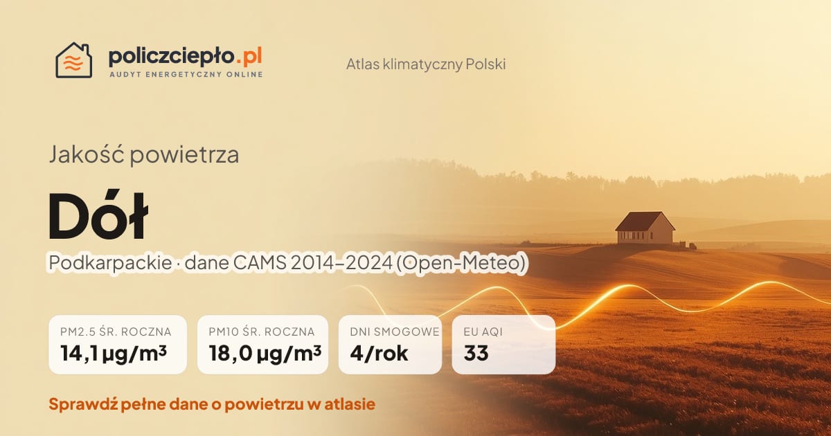 Jakość powietrza Dół (Podkarpackie) - infografika: PM2.5 14,1 µg/m³, PM10 18,0 µg/m³, 4 dni smogowych rocznie (CAMS 2014-2024)