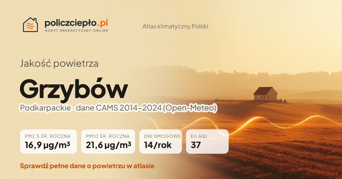 Jakość powietrza Grzybów (Podkarpackie) - infografika: PM2.5 16,9 µg/m³, PM10 21,6 µg/m³, 14 dni smogowych rocznie (CAMS 2014-2024)