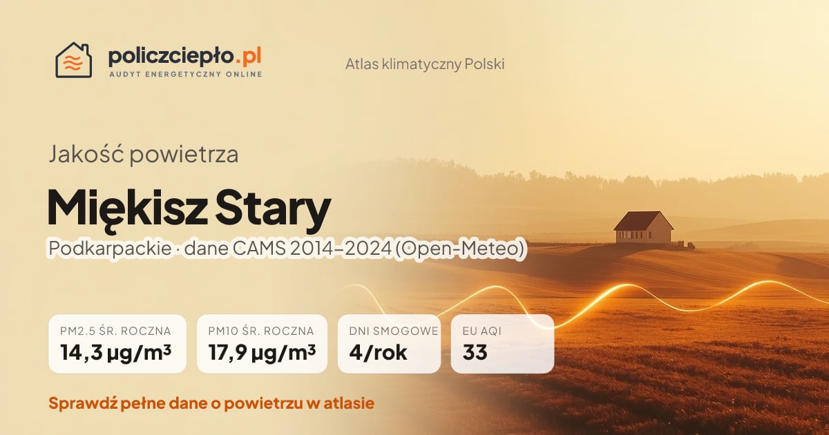Jakość powietrza Miękisz Stary (Podkarpackie) - infografika: PM2.5 14,3 µg/m³, PM10 17,9 µg/m³, 4 dni smogowych rocznie (CAMS 2014-2024)