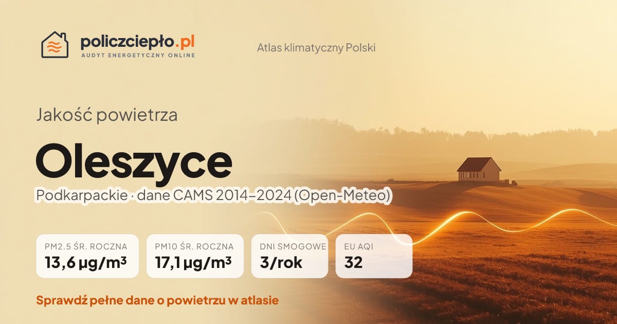 Jakość powietrza Oleszyce (Podkarpackie) - infografika: PM2.5 13,6 µg/m³, PM10 17,1 µg/m³, 3 dni smogowych rocznie (CAMS 2014-2024)