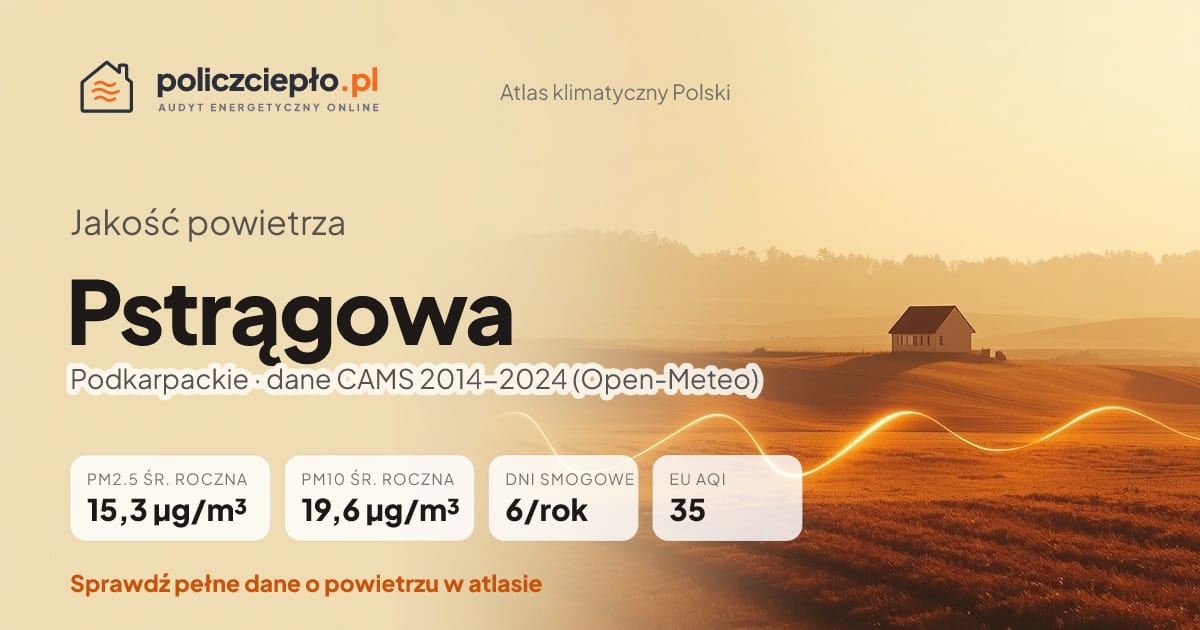 Jakość powietrza Pstrągowa (Podkarpackie) - infografika: PM2.5 15,3 µg/m³, PM10 19,6 µg/m³, 6 dni smogowych rocznie (CAMS 2014-2024)