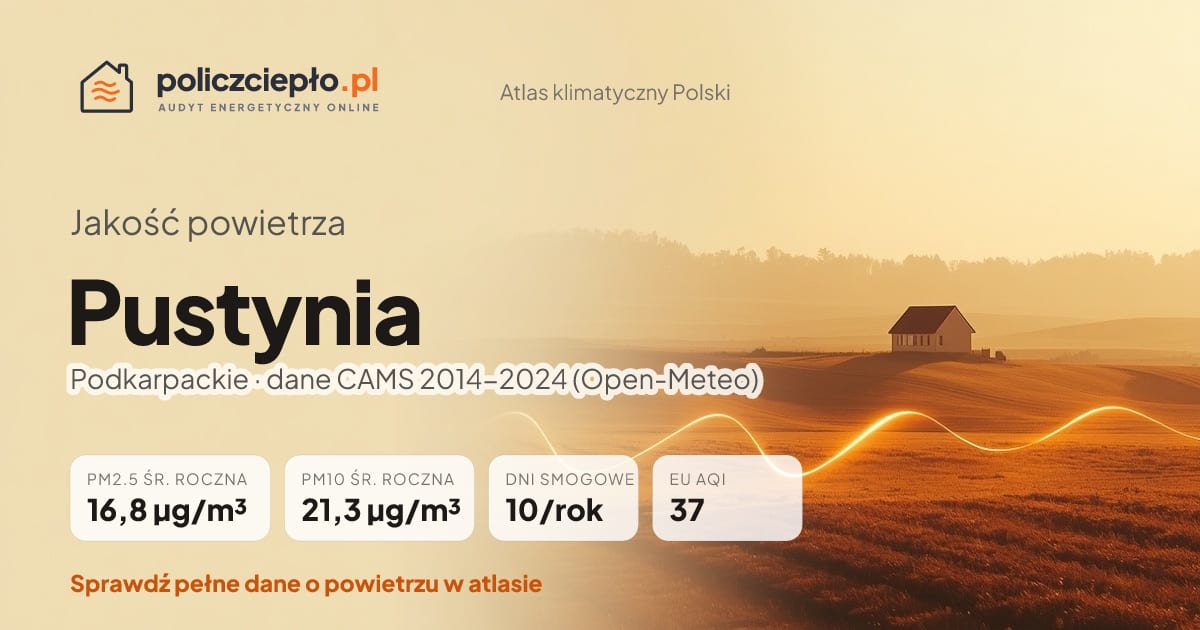 Jakość powietrza Pustynia (Podkarpackie) - infografika: PM2.5 16,8 µg/m³, PM10 21,3 µg/m³, 10 dni smogowych rocznie (CAMS 2014-2024)