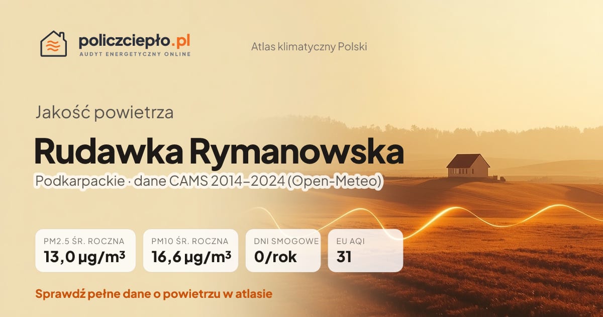 Jakość powietrza Rudawka Rymanowska (Podkarpackie) - infografika: PM2.5 13,0 µg/m³, PM10 16,6 µg/m³, 0 dni smogowych rocznie (CAMS 2014-2024)