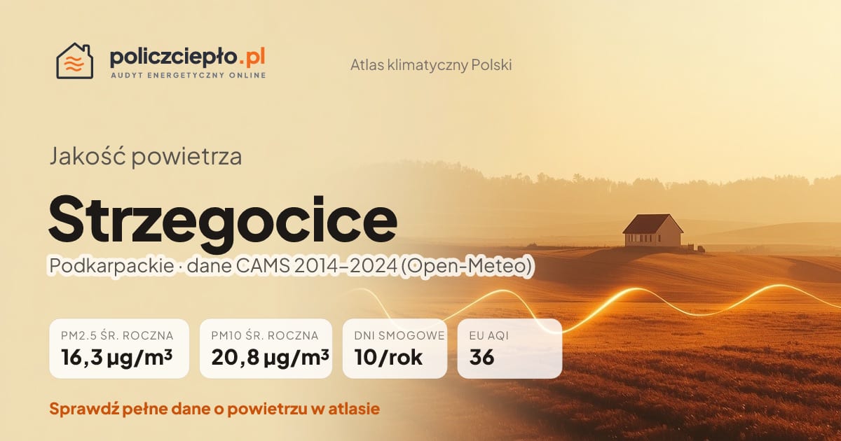 Jakość powietrza Strzegocice (Podkarpackie) - infografika: PM2.5 16,3 µg/m³, PM10 20,8 µg/m³, 10 dni smogowych rocznie (CAMS 2014-2024)
