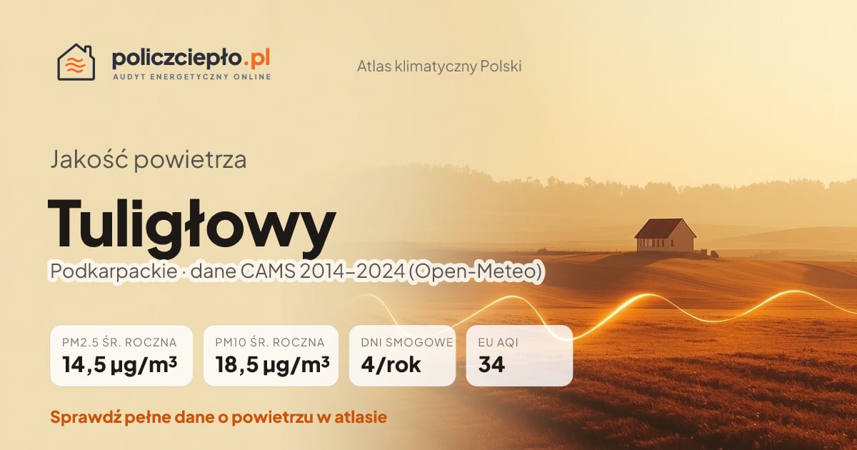 Jakość powietrza Tuligłowy (Podkarpackie) - infografika: PM2.5 14,5 µg/m³, PM10 18,5 µg/m³, 4 dni smogowych rocznie (CAMS 2014-2024)