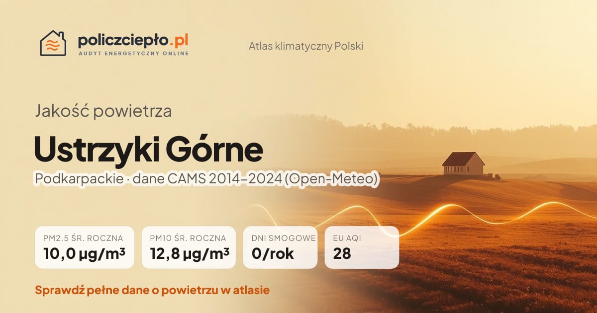 Jakość powietrza Ustrzyki Górne (Podkarpackie) - infografika: PM2.5 10,0 µg/m³, PM10 12,8 µg/m³, 0 dni smogowych rocznie (CAMS 2014-2024)
