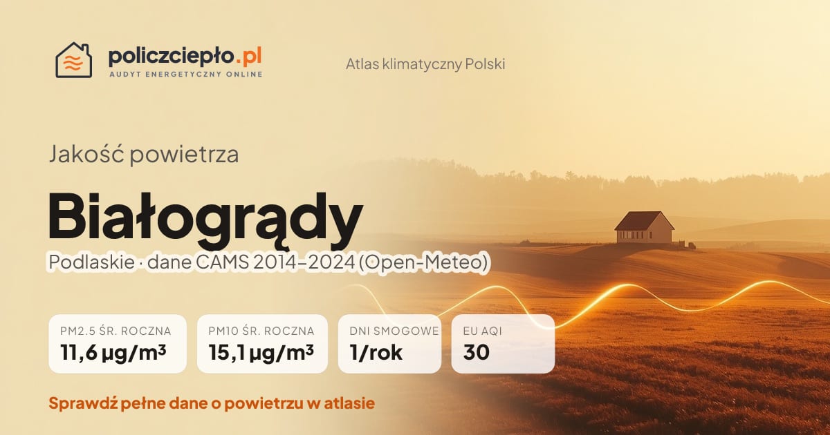 Jakość powietrza Białogrądy (Podlaskie) - infografika: PM2.5 11,6 µg/m³, PM10 15,1 µg/m³, 1 dni smogowych rocznie (CAMS 2014-2024)