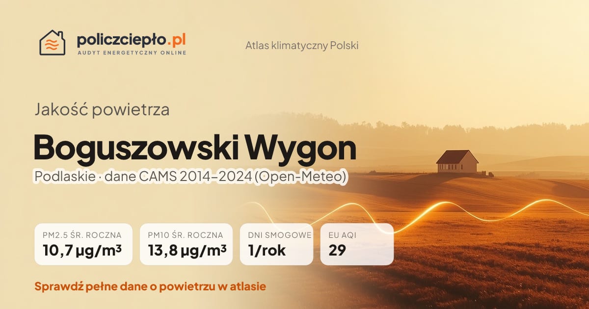 Jakość powietrza Boguszowski Wygon (Podlaskie) - infografika: PM2.5 10,7 µg/m³, PM10 13,8 µg/m³, 1 dni smogowych rocznie (CAMS 2014-2024)