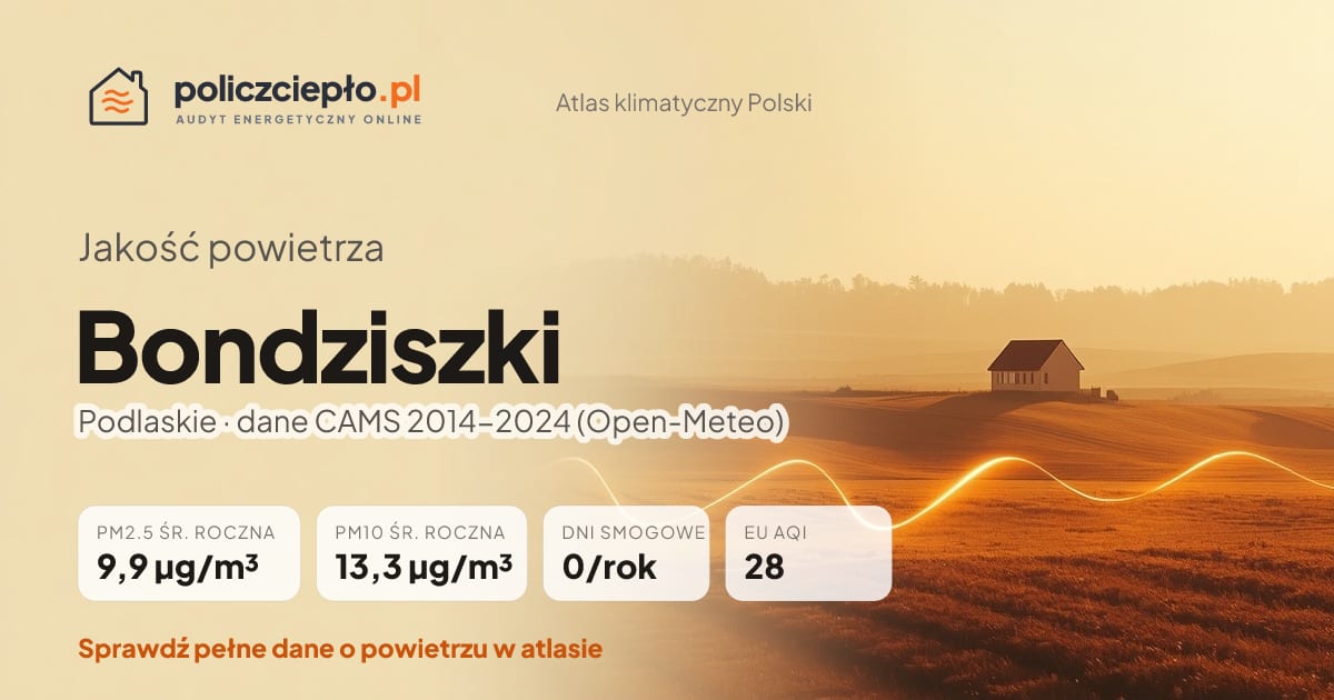 Jakość powietrza Bondziszki (Podlaskie) - infografika: PM2.5 9,9 µg/m³, PM10 13,3 µg/m³, 0 dni smogowych rocznie (CAMS 2014-2024)
