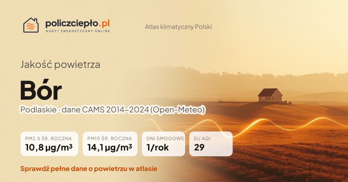 Jakość powietrza Bór (Podlaskie) - infografika: PM2.5 10,8 µg/m³, PM10 14,1 µg/m³, 1 dni smogowych rocznie (CAMS 2014-2024)