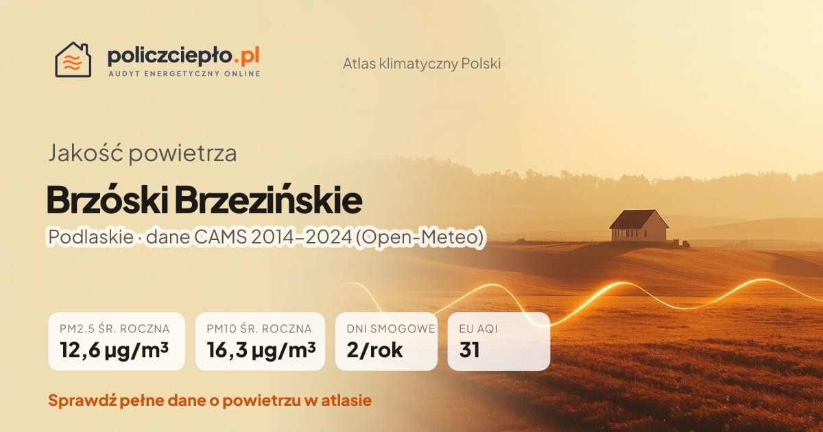 Jakość powietrza Brzóski Brzezińskie (Podlaskie) - infografika: PM2.5 12,6 µg/m³, PM10 16,3 µg/m³, 2 dni smogowych rocznie (CAMS 2014-2024)