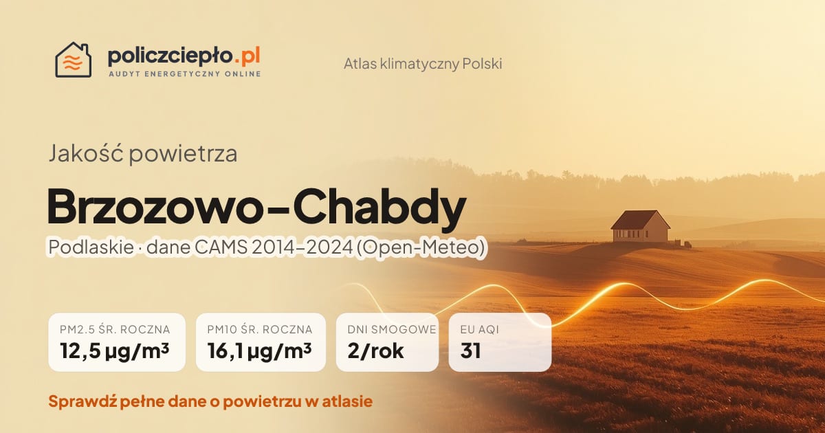 Jakość powietrza Brzozowo-Chabdy (Podlaskie) - infografika: PM2.5 12,5 µg/m³, PM10 16,1 µg/m³, 2 dni smogowych rocznie (CAMS 2014-2024)