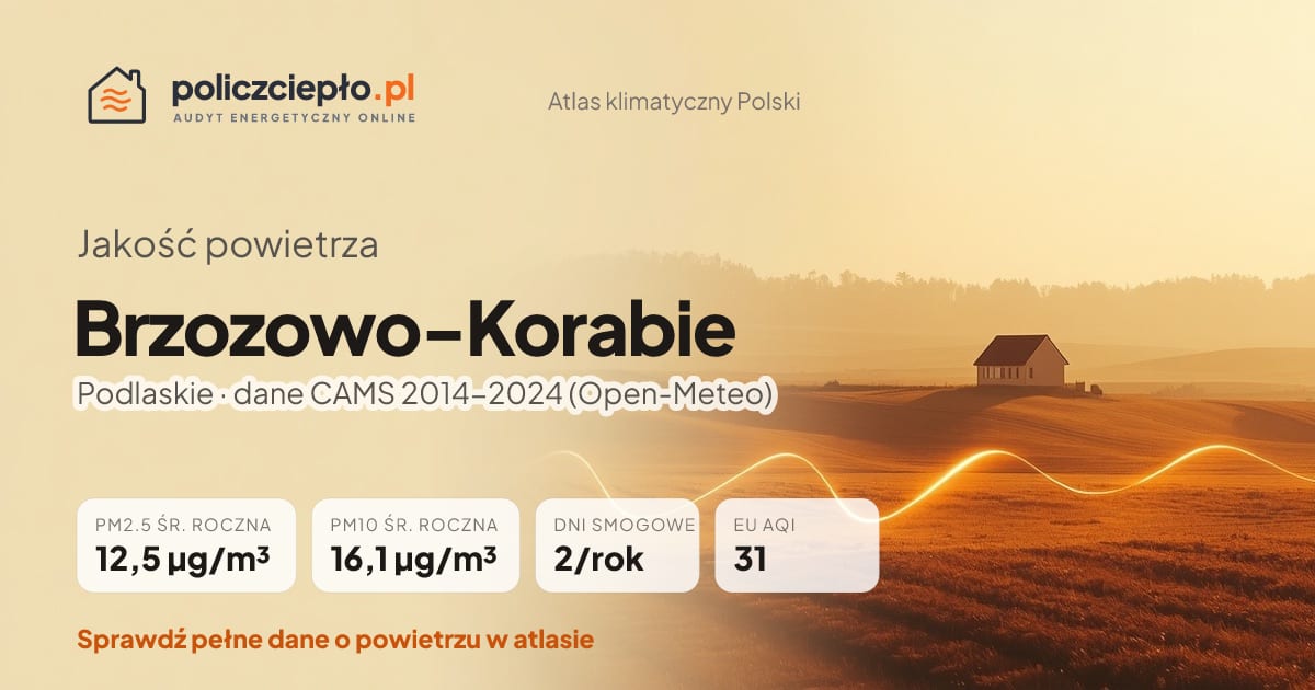 Jakość powietrza Brzozowo-Korabie (Podlaskie) - infografika: PM2.5 12,5 µg/m³, PM10 16,1 µg/m³, 2 dni smogowych rocznie (CAMS 2014-2024)