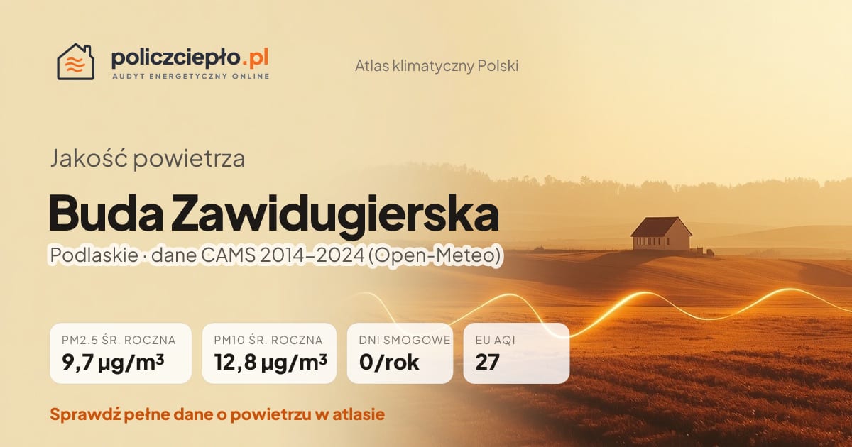 Jakość powietrza Buda Zawidugierska (Podlaskie) - infografika: PM2.5 9,7 µg/m³, PM10 12,8 µg/m³, 0 dni smogowych rocznie (CAMS 2014-2024)