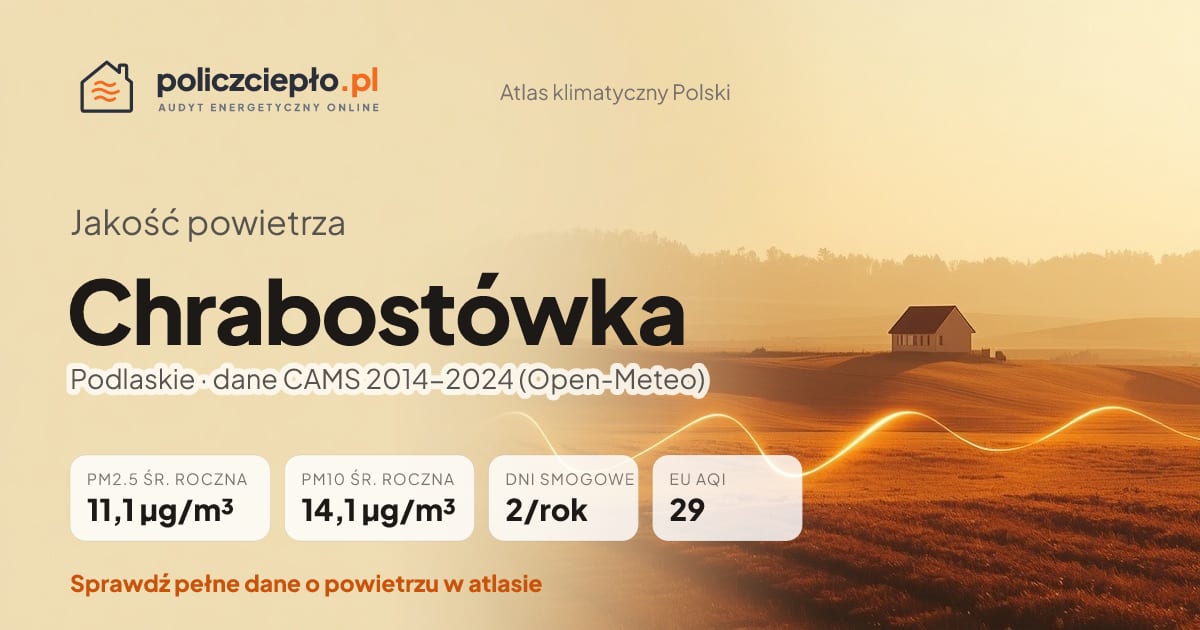 Jakość powietrza Chrabostówka (Podlaskie) - infografika: PM2.5 11,1 µg/m³, PM10 14,1 µg/m³, 2 dni smogowych rocznie (CAMS 2014-2024)