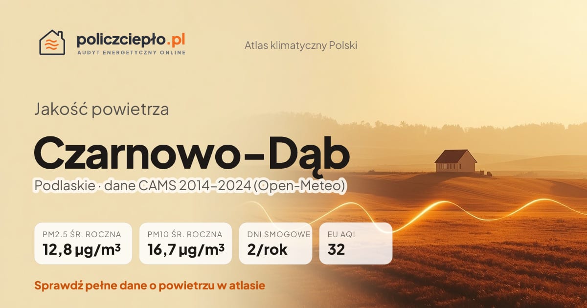 Jakość powietrza Czarnowo-Dąb (Podlaskie) - infografika: PM2.5 12,8 µg/m³, PM10 16,7 µg/m³, 2 dni smogowych rocznie (CAMS 2014-2024)