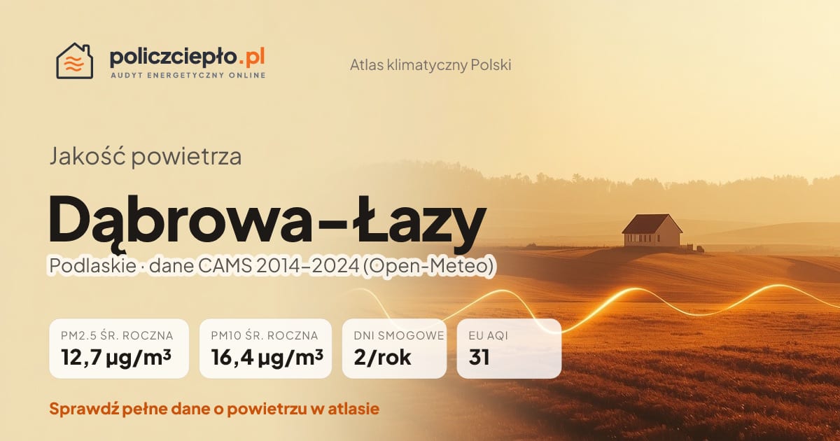 Jakość powietrza Dąbrowa-Łazy (Podlaskie) - infografika: PM2.5 12,7 µg/m³, PM10 16,4 µg/m³, 2 dni smogowych rocznie (CAMS 2014-2024)