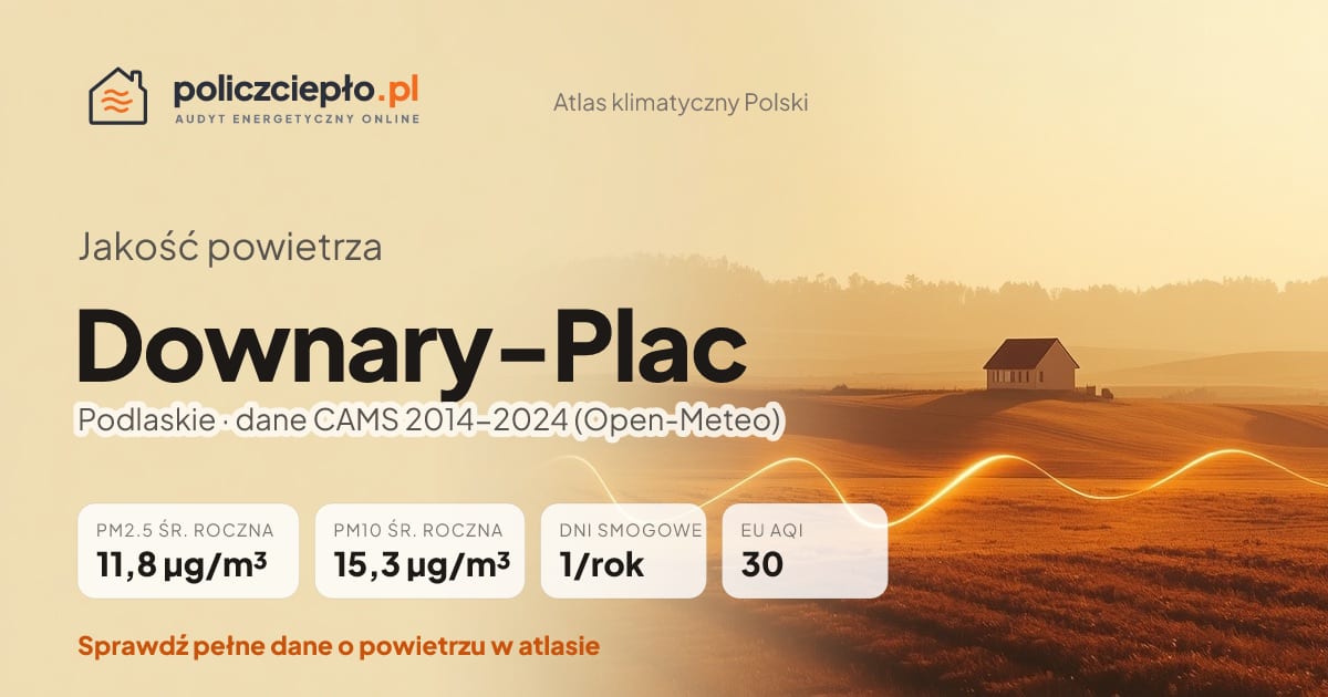 Jakość powietrza Downary-Plac (Podlaskie) - infografika: PM2.5 11,8 µg/m³, PM10 15,3 µg/m³, 1 dni smogowych rocznie (CAMS 2014-2024)