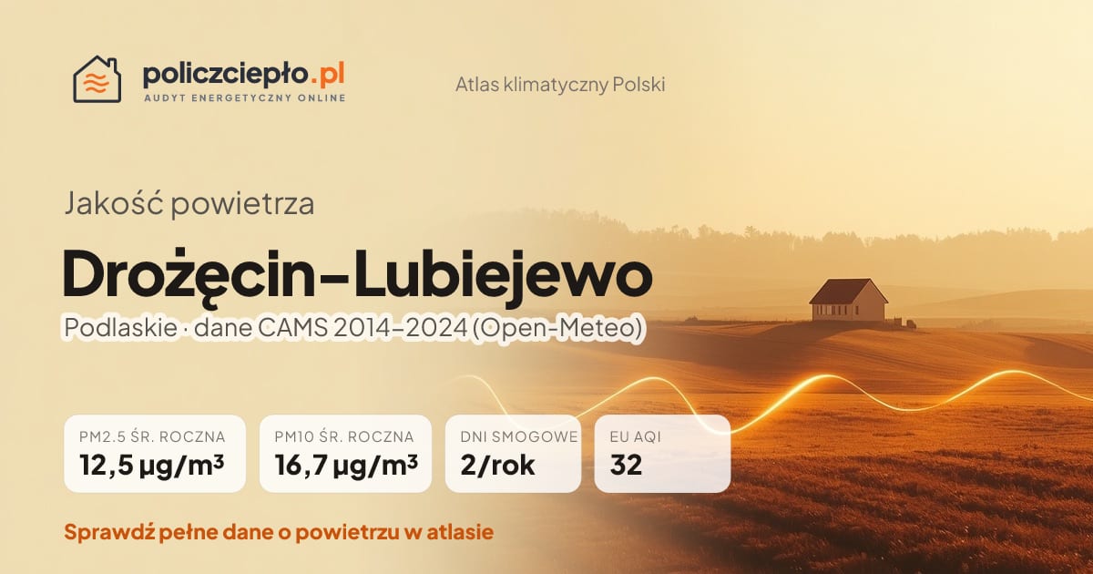 Jakość powietrza Drożęcin-Lubiejewo (Podlaskie) - infografika: PM2.5 12,5 µg/m³, PM10 16,7 µg/m³, 2 dni smogowych rocznie (CAMS 2014-2024)