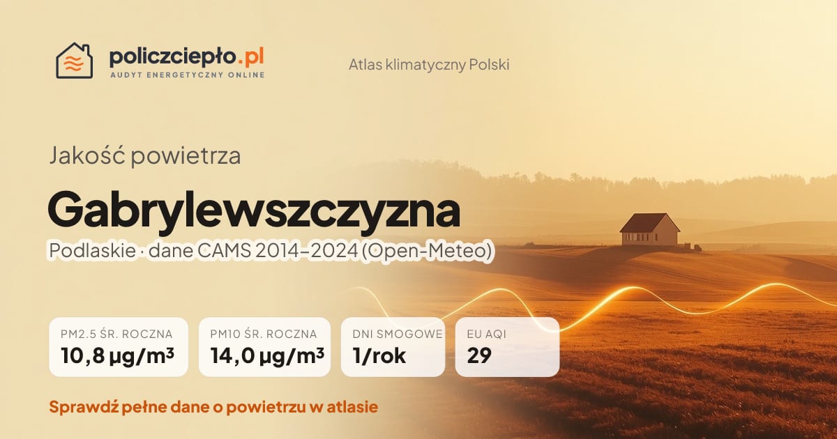 Jakość powietrza Gabrylewszczyzna (Podlaskie) - infografika: PM2.5 10,8 µg/m³, PM10 14,0 µg/m³, 1 dni smogowych rocznie (CAMS 2014-2024)