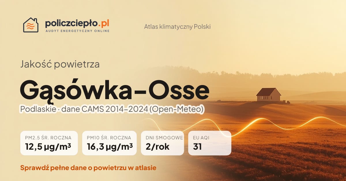 Jakość powietrza Gąsówka-Osse (Podlaskie) - infografika: PM2.5 12,5 µg/m³, PM10 16,3 µg/m³, 2 dni smogowych rocznie (CAMS 2014-2024)