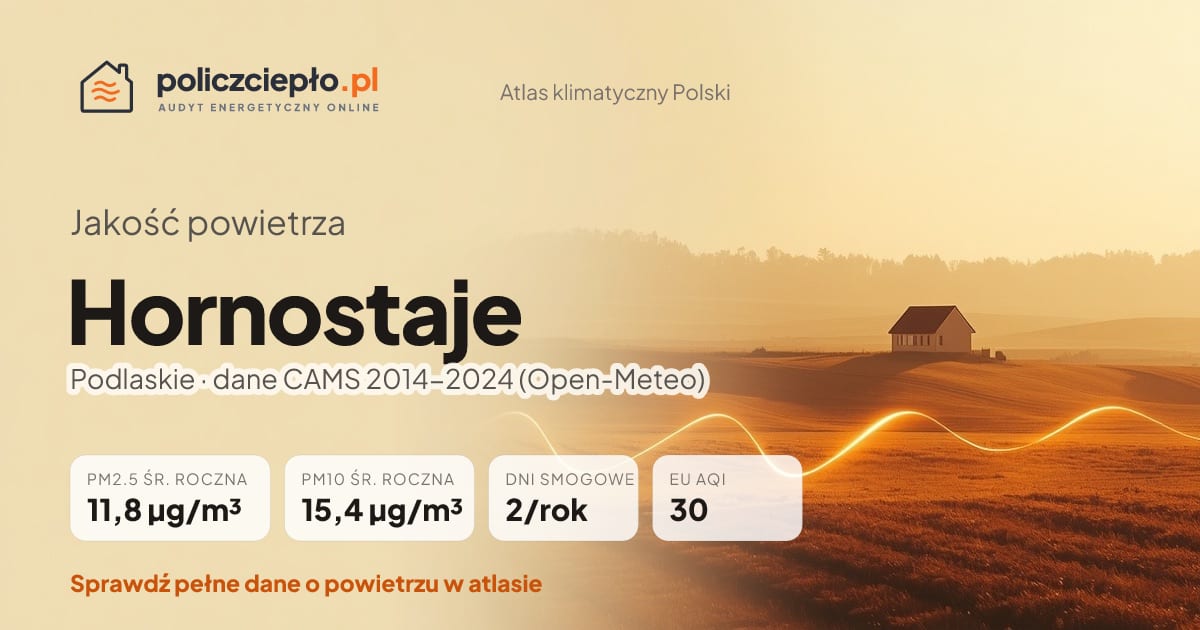 Jakość powietrza Hornostaje (Podlaskie) - infografika: PM2.5 11,8 µg/m³, PM10 15,4 µg/m³, 2 dni smogowych rocznie (CAMS 2014-2024)