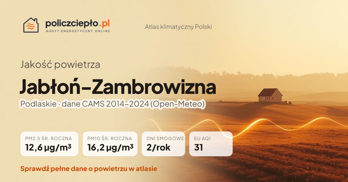 Jakość powietrza Jabłoń-Zambrowizna (Podlaskie) - infografika: PM2.5 12,6 µg/m³, PM10 16,2 µg/m³, 2 dni smogowych rocznie (CAMS 2014-2024)