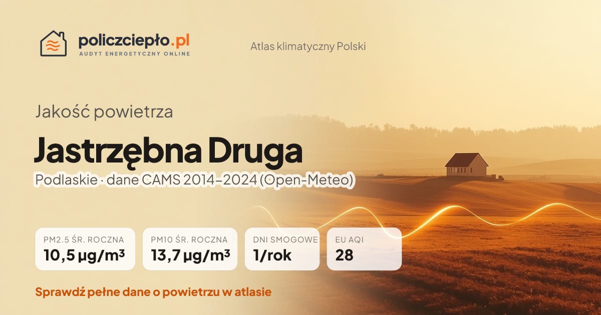 Jakość powietrza Jastrzębna Druga (Podlaskie) - infografika: PM2.5 10,5 µg/m³, PM10 13,7 µg/m³, 1 dni smogowych rocznie (CAMS 2014-2024)