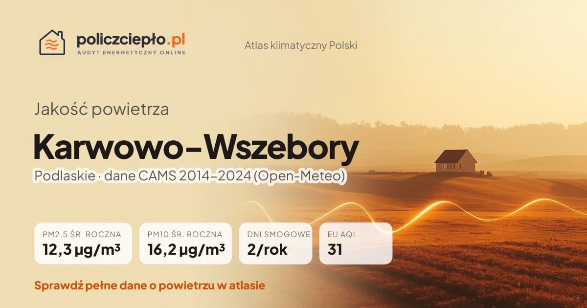 Jakość powietrza Karwowo-Wszebory (Podlaskie) - infografika: PM2.5 12,3 µg/m³, PM10 16,2 µg/m³, 2 dni smogowych rocznie (CAMS 2014-2024)